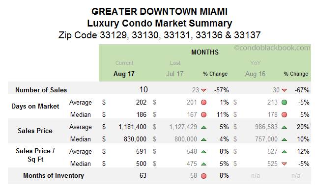 Greater Downtown Miami Luxury Condo Market Summary