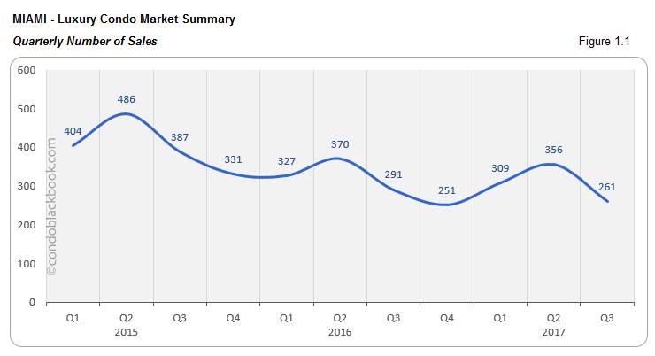 Miami-Luxury Condo Market Summary Quarterly Number of Sales