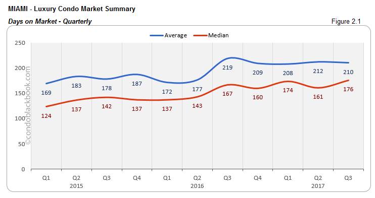 Miami-Luxury Condo Market Summary Days on Market-Quarterly