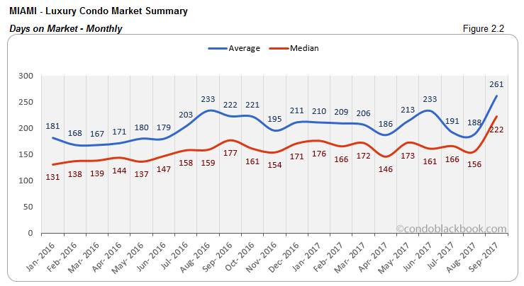 Miami-Luxury Condo Market Summary Days on Market-Monthly