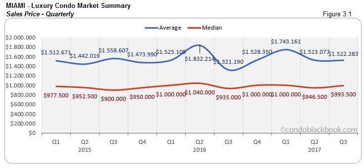 Miami-Luxury Condo Market Summary Sales Price-Quarterly
