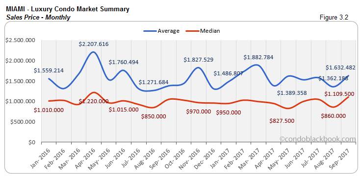 Miami-Luxury Condo Market Summary Sales Price-Monthly