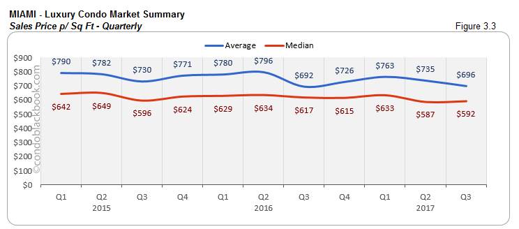 Miami-Luxury Condo Market Summary Sales Price p/ Sq Ft-Quarterly