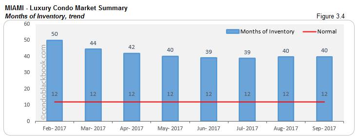 Miami-Luxury Condo Market Summary Months of Inventory, trend
