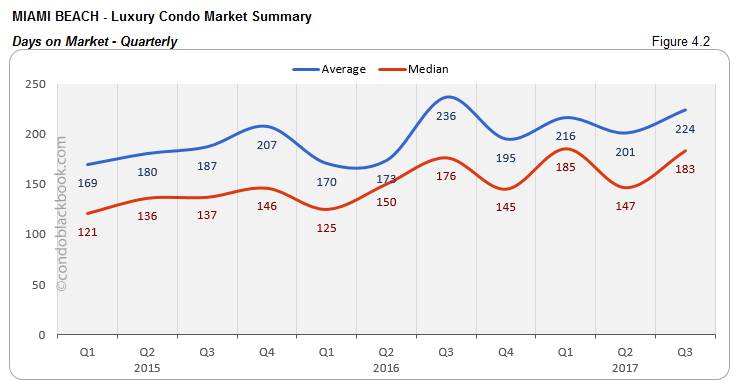 Miami Beach-Luxury Condo Market Summary Days on Market-Quarterly