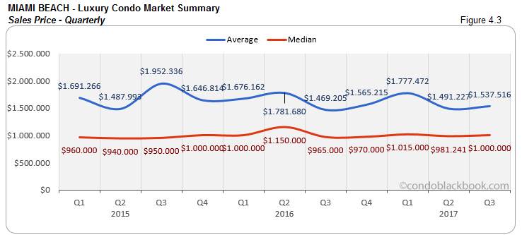 Miami Beach-Luxury Condo Market Summary Sales Price-Quarterly