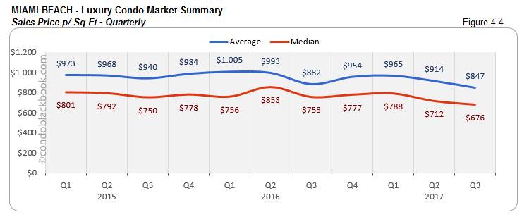 Miami Beach-Luxury Condo Market Summary Sales Price p/ Sq Ft-Quarterly