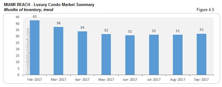 Miami Beach-Luxury Condo Market Summary Months of Inventory, trend