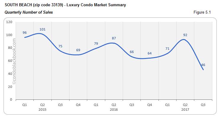 South Beach-Luxury Condo Market Summary Quarterly Number of Sales