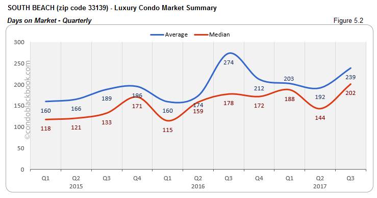 South Beach-Luxury Condo Market Summary Days on Market-Quarterly