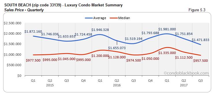 South Beach-Luxury Condo Market Summary Sales Price-Quarterly
