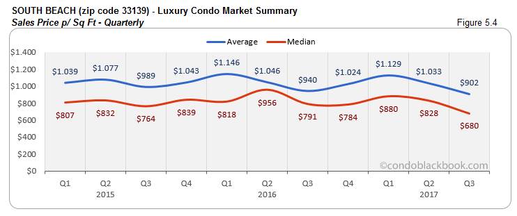 South Beach-Luxury Condo Market Summary Sales Price p/ Sq Ft-Quarterly