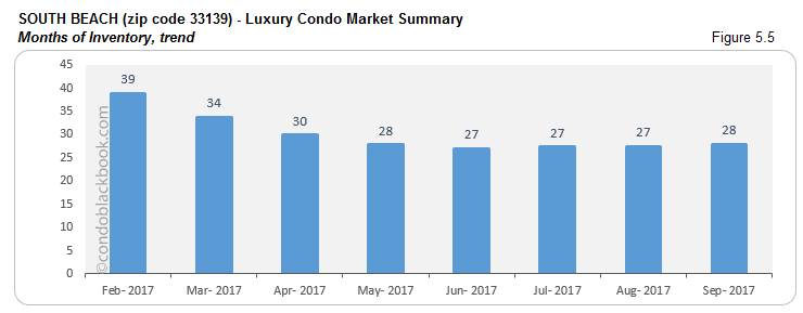 South Beach-Luxury Condo Market Summary Months of Inventory, trend
