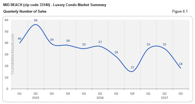Mid Beach-Luxury Condo Market Summary Quarterly Number of Sales