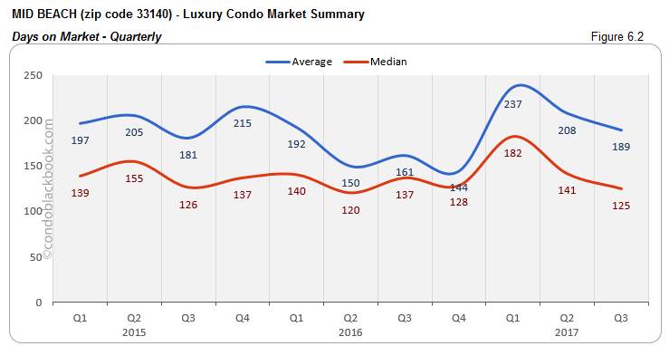 Mid Beach-Luxury Condo Market Summary Days on Market-Quarterly