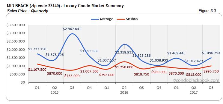 Mid Beach-Luxury Condo Market Summary Sales Price-Quarterly
