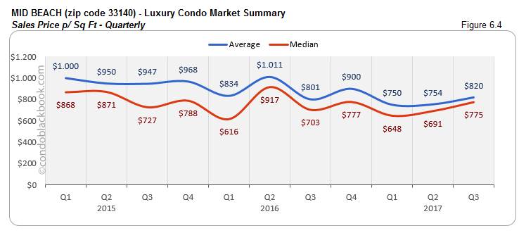 Mid Beach-Luxury Condo Market Summary Sales Price p/ Sq Ft-Quarterly