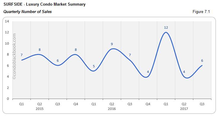 Surfside-Luxury Condo Market Summary Quarterly Number of Sales