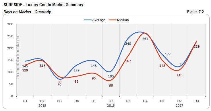 Surfside-Luxury Condo Market Summary Days on Market-Quarterly