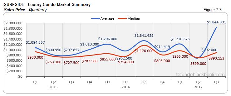 Surfside-Luxury Condo Market Summary Sales Price-Quarterly