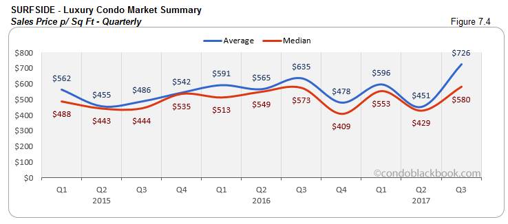Surfside-Luxury Condo Market Summary Sales Price p/ Sq Ft-Quarterly