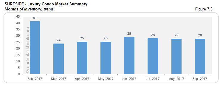 Surfside-Luxury Condo Market Summary Months of Inventory, trend