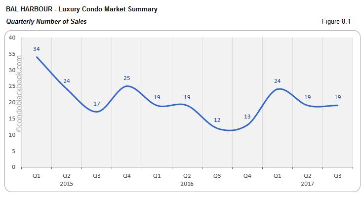 Bal Harbour-Luxury Condo Market Summary Quarterly Number of Sales