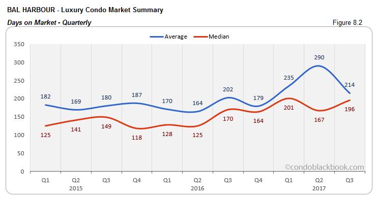 Bal Harbour-Luxury Condo Market Summary Days on Market-Quarterly