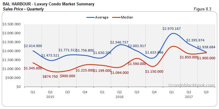 Bal Harbour- Luxury Condo Market Summary Sales Price-Quarterly