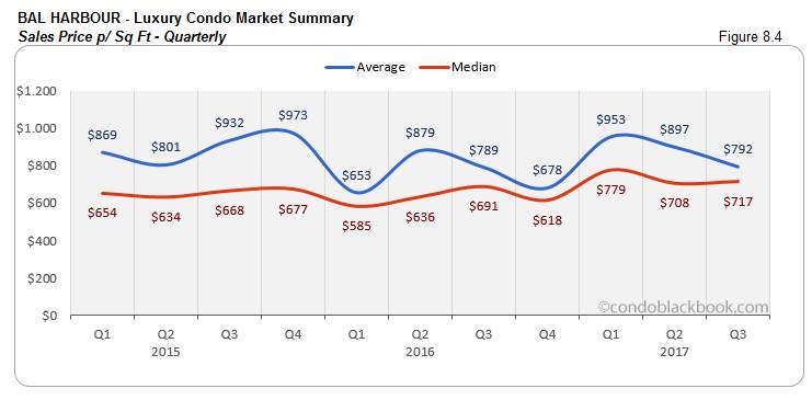 Bal Harbour-Luxury Condo Market Summary Sales Price p/ Sq Ft-Quarterly