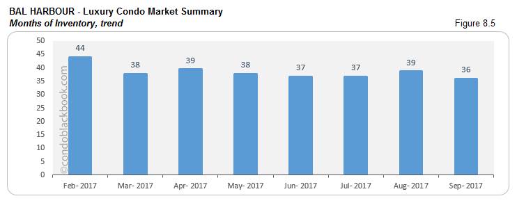 Bal Harbour-Luxury Condo Market Summary Months of Inventory, trend