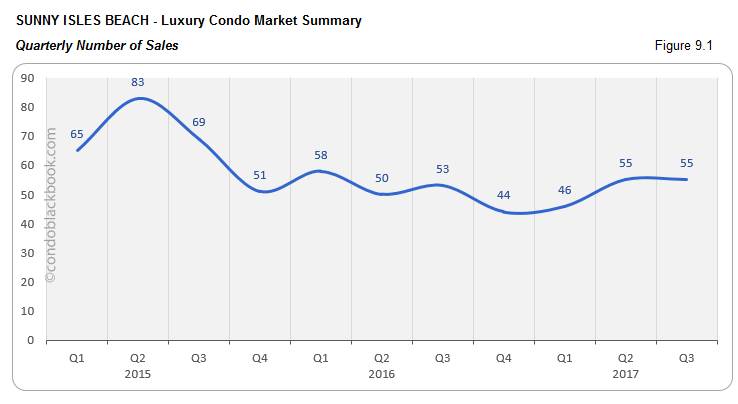 Sunny Isles Beach-Luxury Condo Market Summary Quarterly Number of Sales
