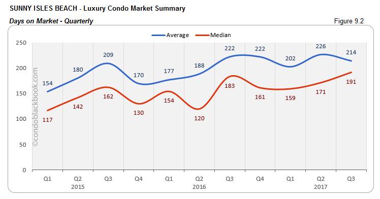 Sunny Isles Beach-Luxury Condo Market Summary Days on Market-Quarterly