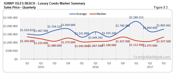 Sunny Isles Beach- Luxury Condo Market Summary Sales Price-Quarterly