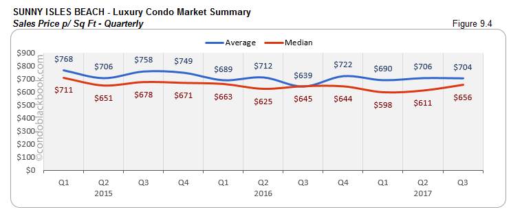 Sunny Isles Beach-Luxury Condo Market Summary Sales Price p/ Sq Ft-Quarterly