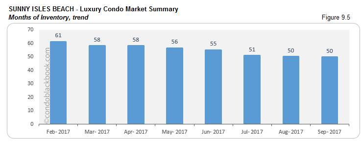 Sunny Isles Beach-Luxury Condo Market Summary Months of Inventory, trend