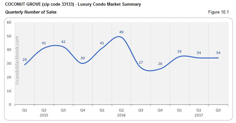 Coconut Grove-Luxury Condo Market Summary Quarterly Number of Sales