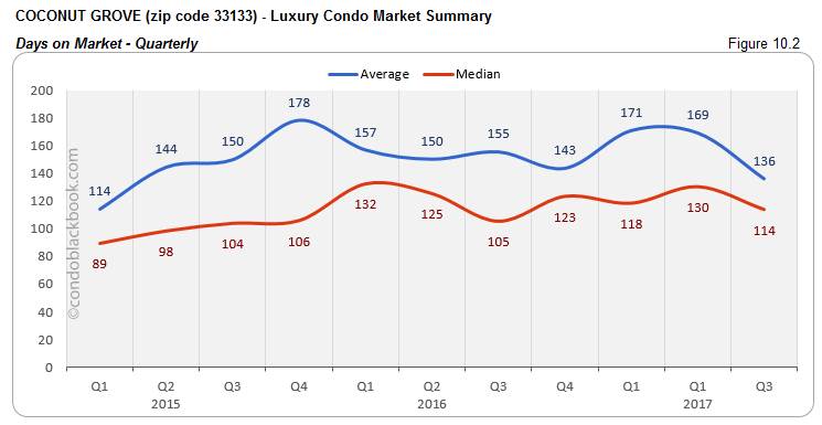 Coconut Grove-Luxury Condo Market Summary Days on Market-Quarterly