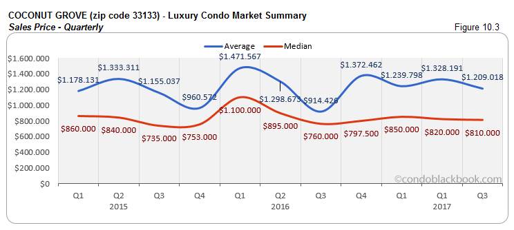 Coconut Grove-Luxury Condo Market Summary Sales Price-Quarterly