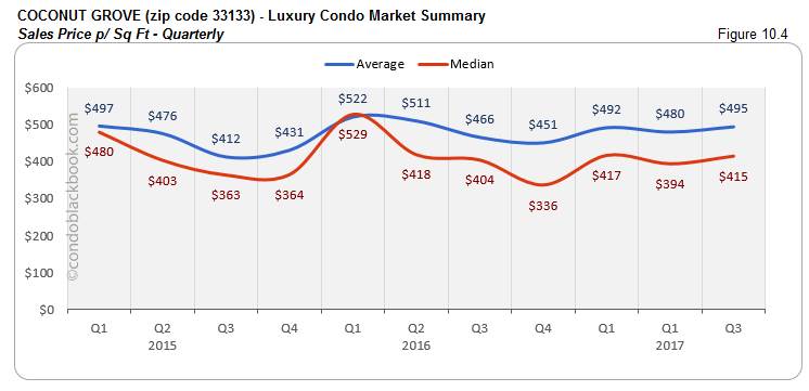 Coconut Grove-Luxury Condo Market Summary Sales Price p/ Sq Ft-Quarterly