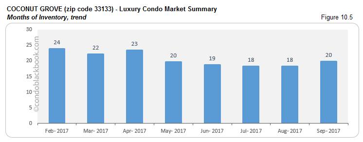 Coconut Grove-Luxury Condo Market Summary Months of inventory, trend