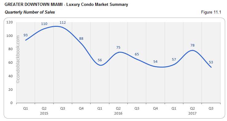 Greater Downtown Miami-Luxury Condo Market Summary Quarterly Number of Sales