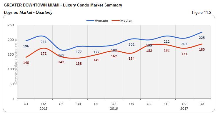 Greater Downtown Miami-Luxury Condo Market Summary Days on Market-Quarterly