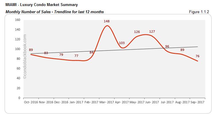 Miami-Luxury Condo Market Summary Monthly Number of Sales -Trendline for last 12 months