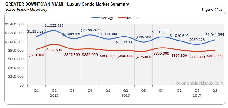 Greater Downtown Miami-Luxury Condo Market Summary Sales Price-Quarterly