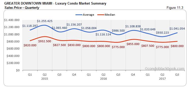 Greater Downtown Miami-Luxury Condo Market Summary Sales Price-Quarterly