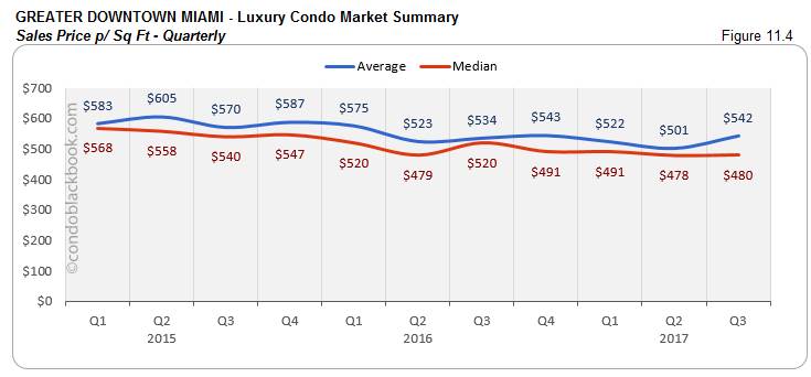 Greater Downtown Miami-Luxury Condo Market Summary Sales Price p/ Sq Ft-Quarterly