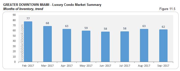 Greater Downtown Miami-Luxury Condo Market Summary Months of Inventory, trend