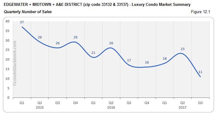 Edgewater +Midtown + A & E District Luxury Condo Market Summary Quarterly Number of Sales