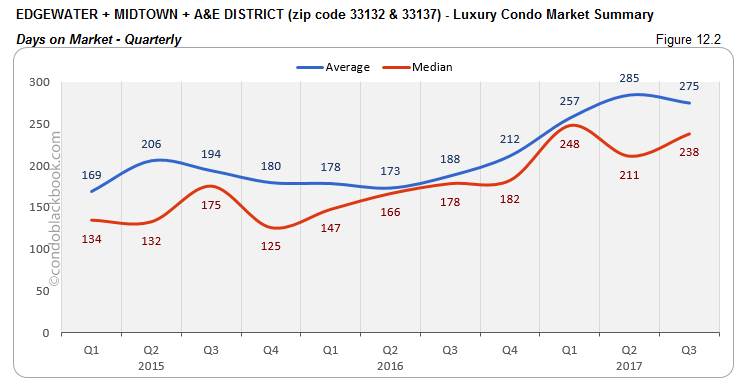 Edgewater + Midtown + A & E District Luxury Condo Market Summary Days on Market-Quarterly
